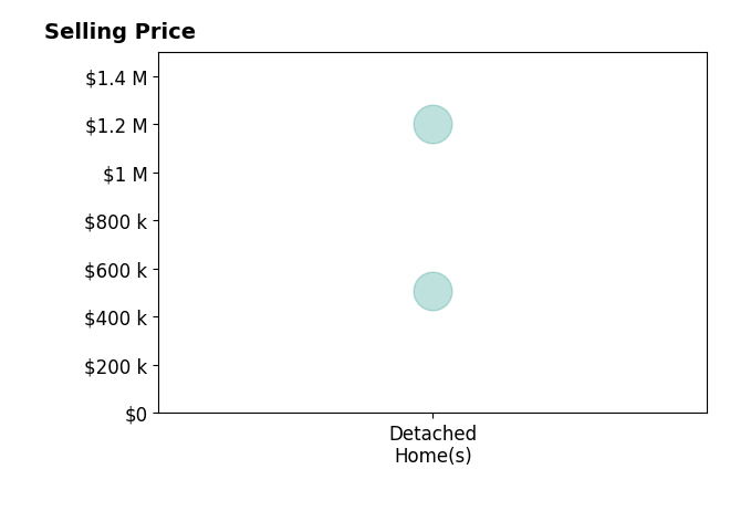 Histogram of home sales price ranges for Robert Kaesler