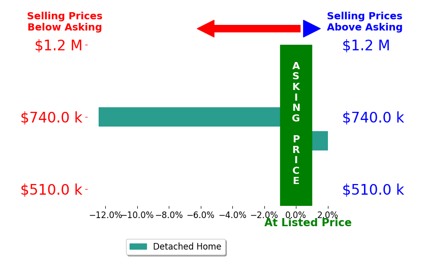 Bar chart comparing asking price vs selling price for Robert Kaesler