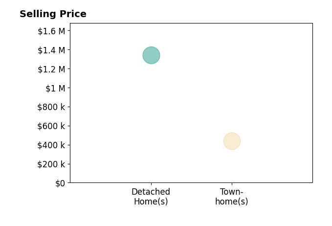 Histogram of home sales price ranges for Jason Taylor