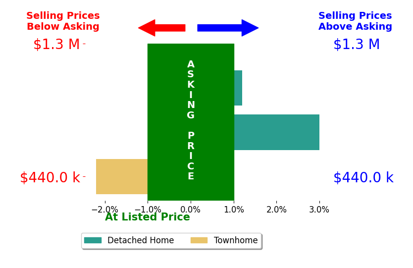 Bar chart comparing asking price vs selling price for Jason Taylor