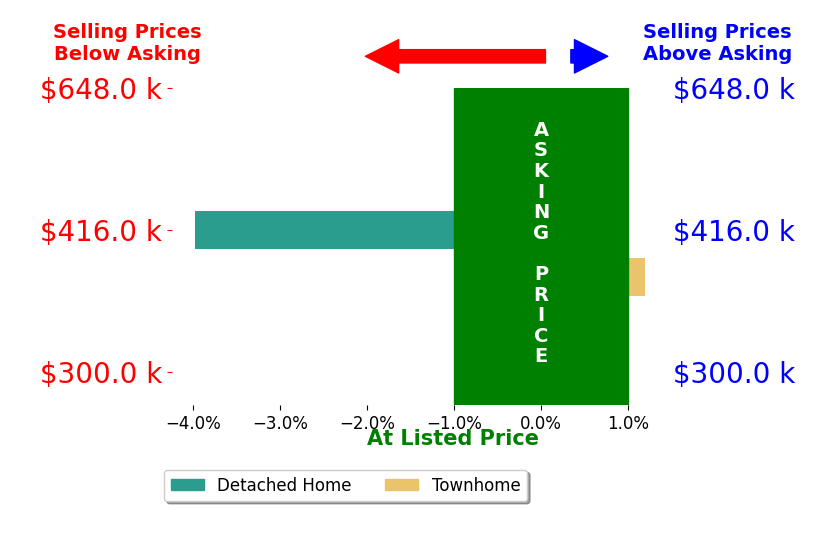 Bar chart comparing asking price vs selling price for Kelly Klippness