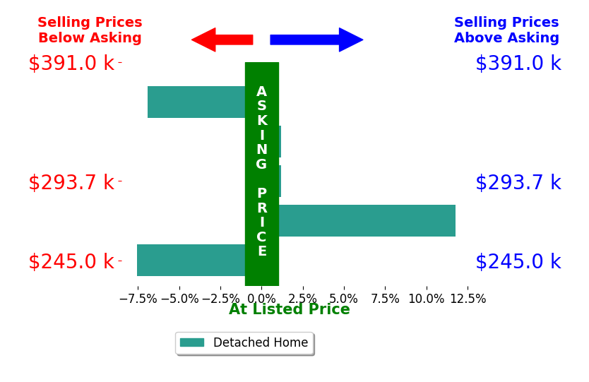 Bar chart comparing asking price vs selling price for Dajanae Stevens
