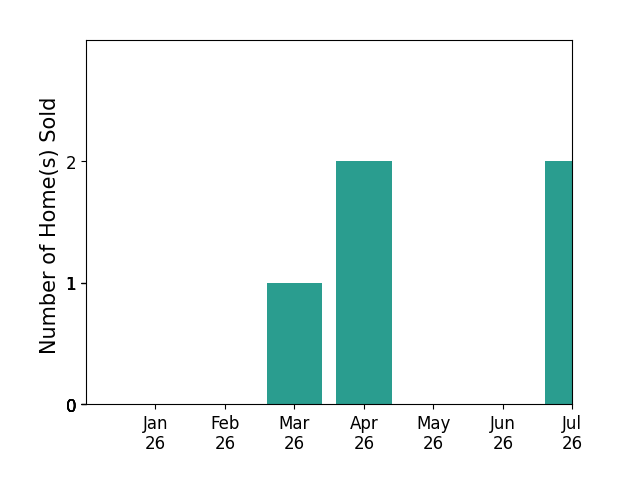 Bar chart of total home sales by Ryan Grob over the past 12 months