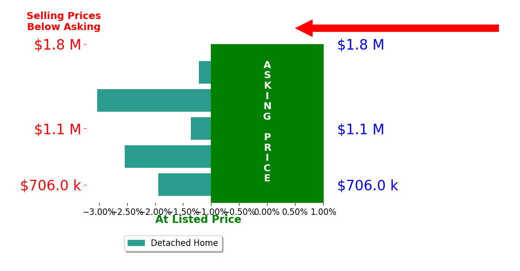 Bar chart comparing asking price vs selling price for Ryan Grob