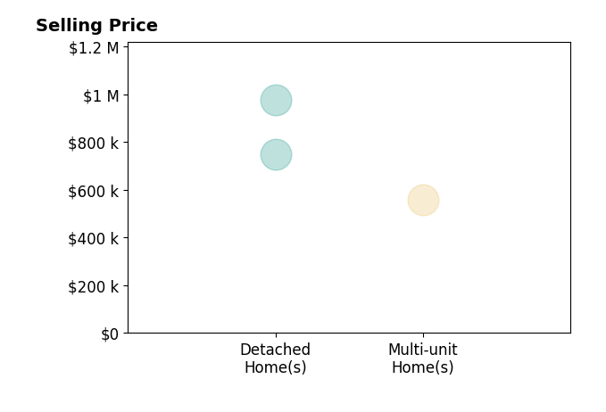 Histogram of home sales price ranges for Todd Slack