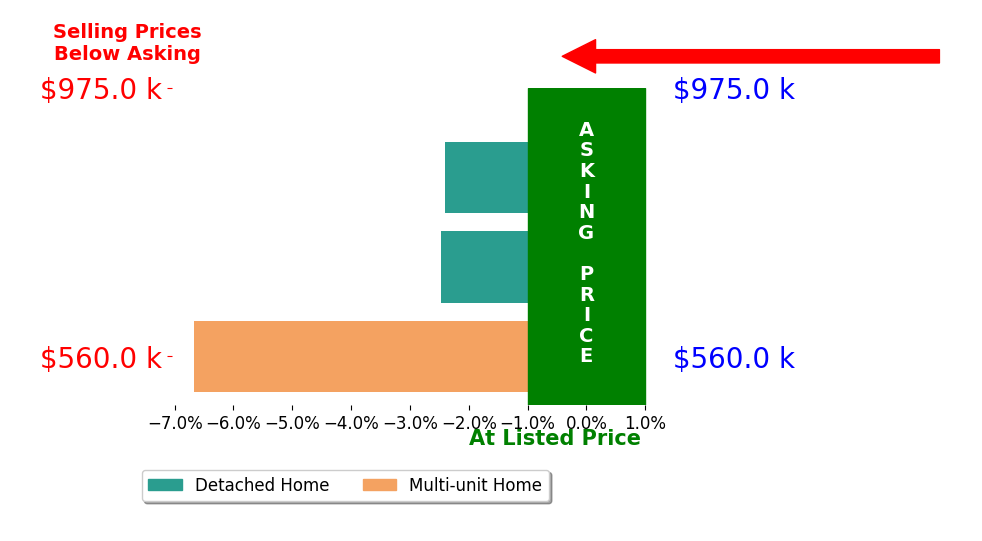 Bar chart comparing asking price vs selling price for Todd Slack