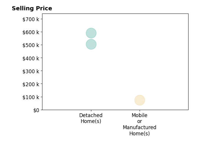 Histogram of home sales price ranges for Athena Stanford