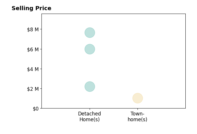 Histogram of home sales price ranges for Julianne Pierzak