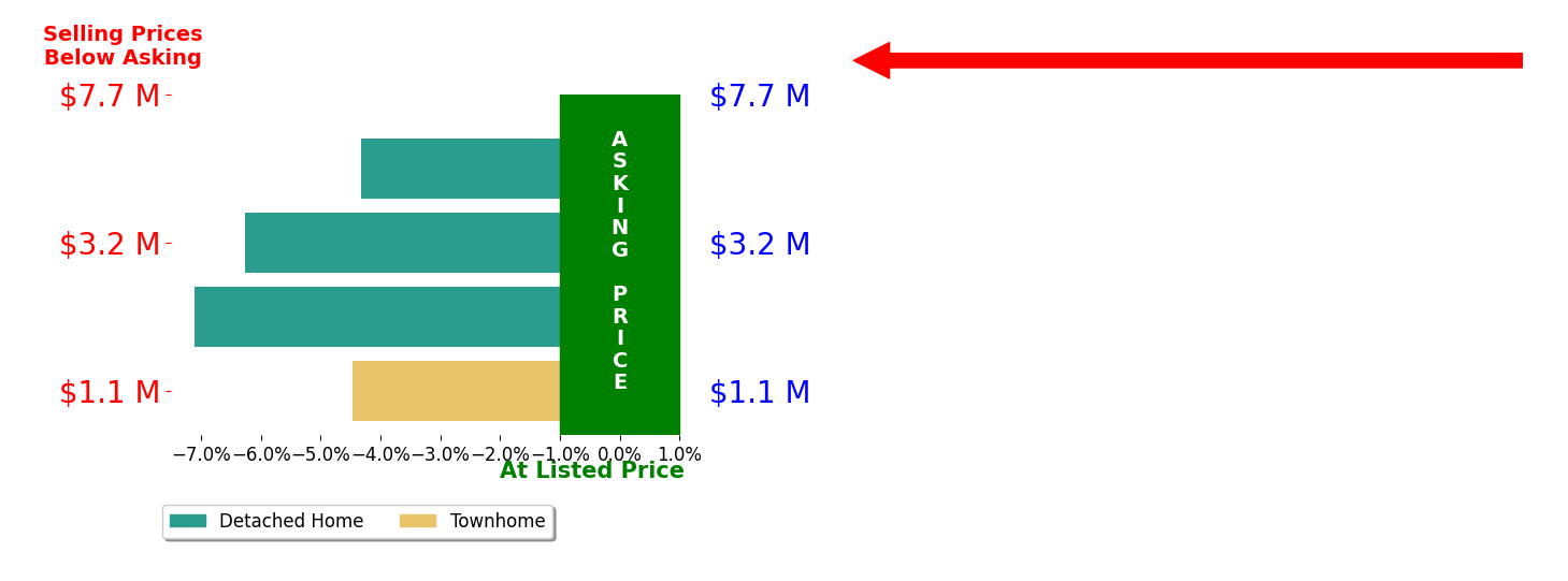 Bar chart comparing asking price vs selling price for Julianne Pierzak