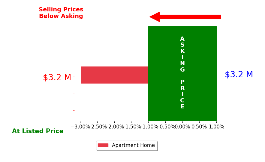 Bar chart comparing asking price vs selling price for Joe Maghami