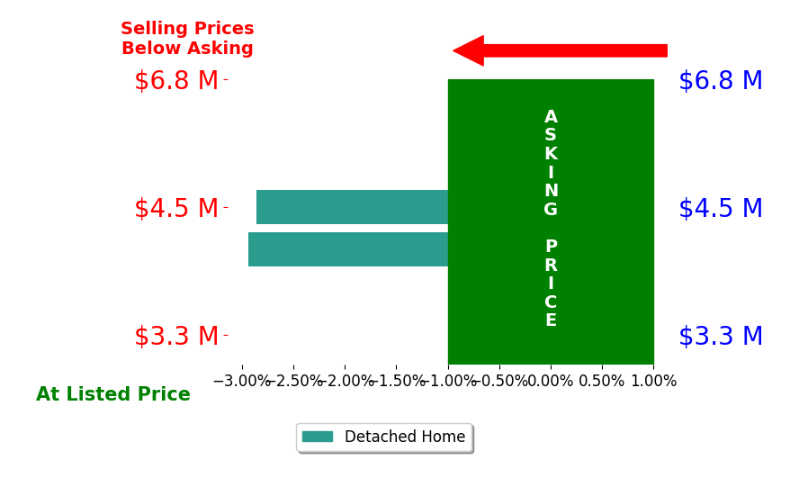 Bar chart comparing asking price vs selling price for Zac Dweck
