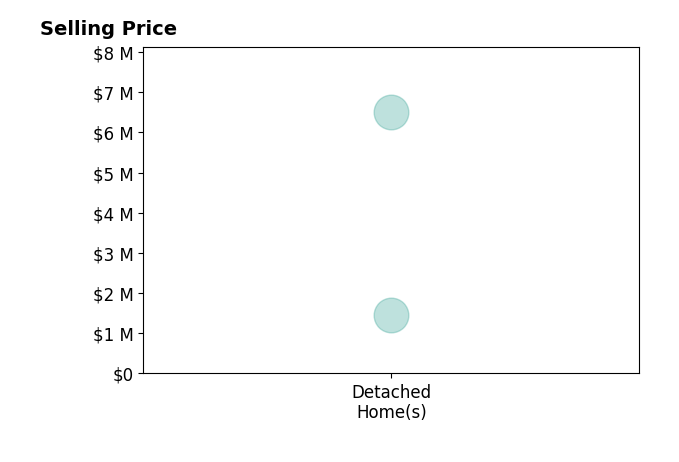 Histogram of home sales price ranges for Ryan Khosh