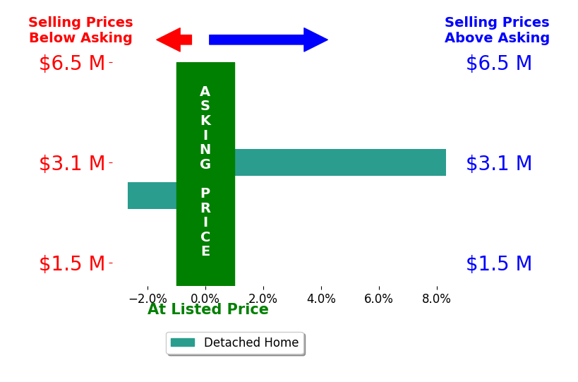 Bar chart comparing asking price vs selling price for Ryan Khosh