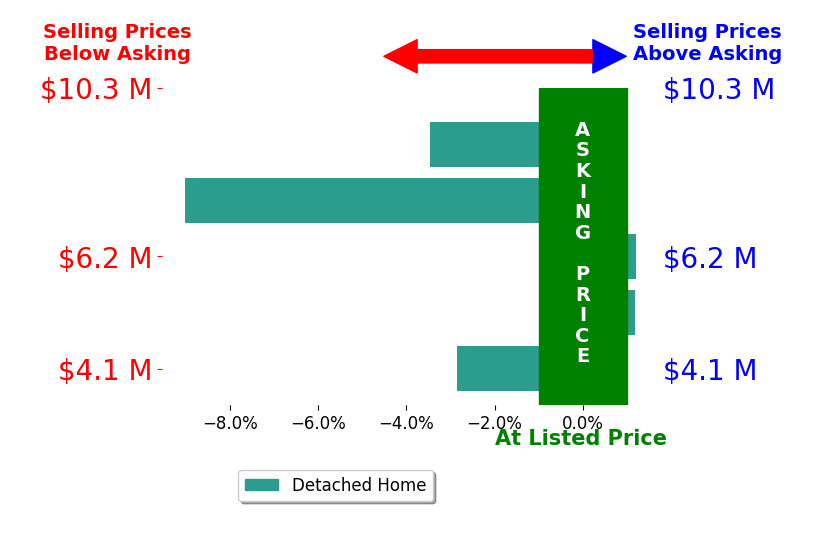 Bar chart comparing asking price vs selling price for Corey Anthony