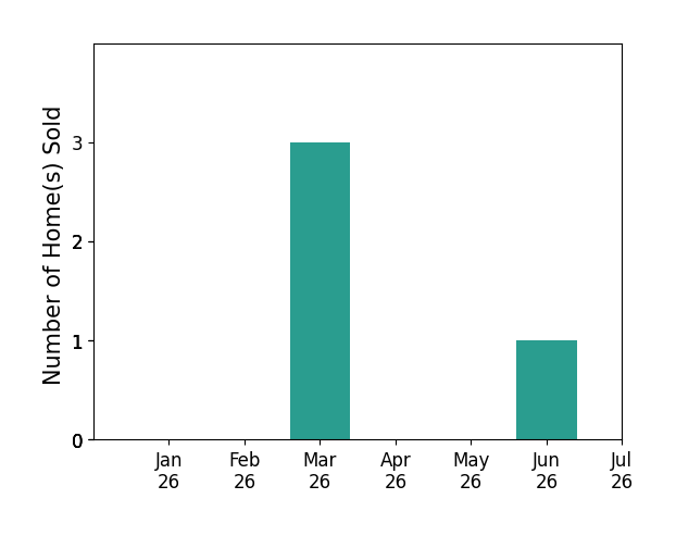 Bar chart of total home sales by Rhonda Wheeland over the past 12 months