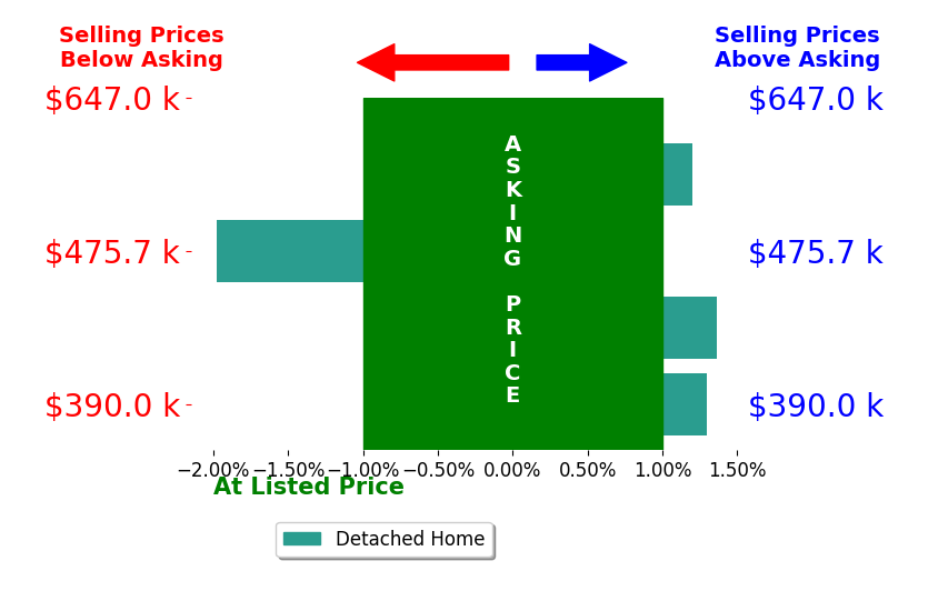 Bar chart comparing asking price vs selling price for Rhonda Wheeland