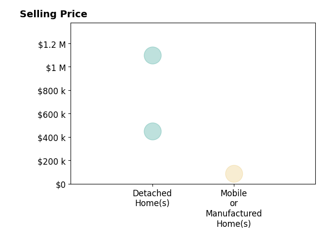 Histogram of home sales price ranges for Eric Rodriguez