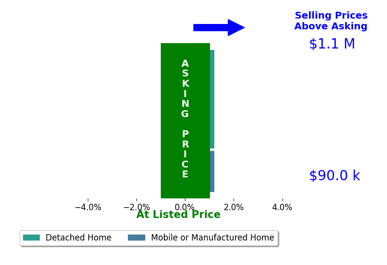 Bar chart comparing asking price vs selling price for Eric Rodriguez