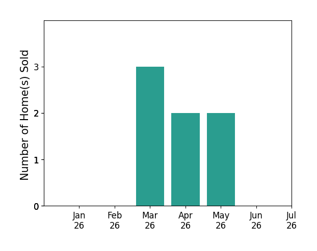 Bar chart of total home sales by Vanessa Oelke over the past 12 months