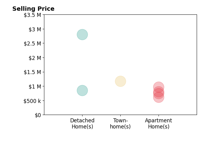 Histogram of home sales price ranges for Vanessa Oelke
