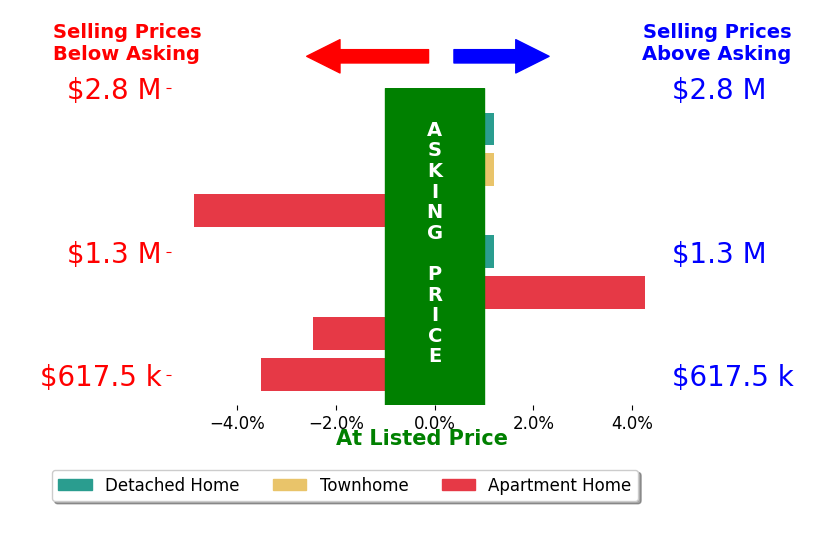 Bar chart comparing asking price vs selling price for Vanessa Oelke