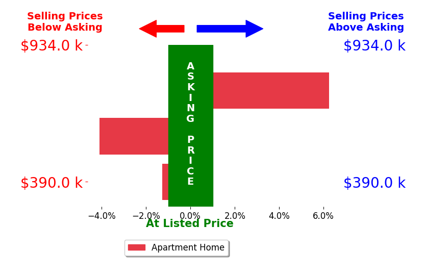 Bar chart comparing asking price vs selling price for Heidi Presson