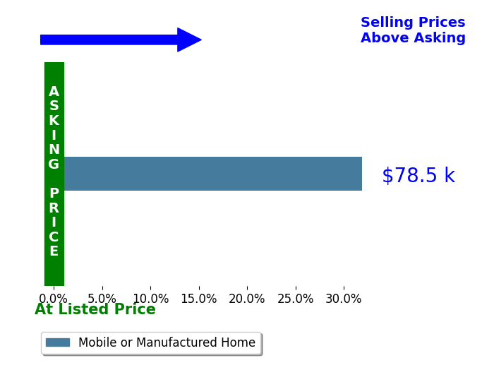 Bar chart comparing asking price vs selling price for John Meister