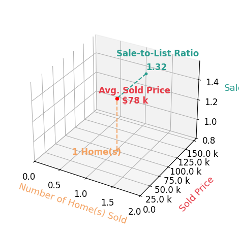 Chart showing sale-to-list price ratio for John Meister