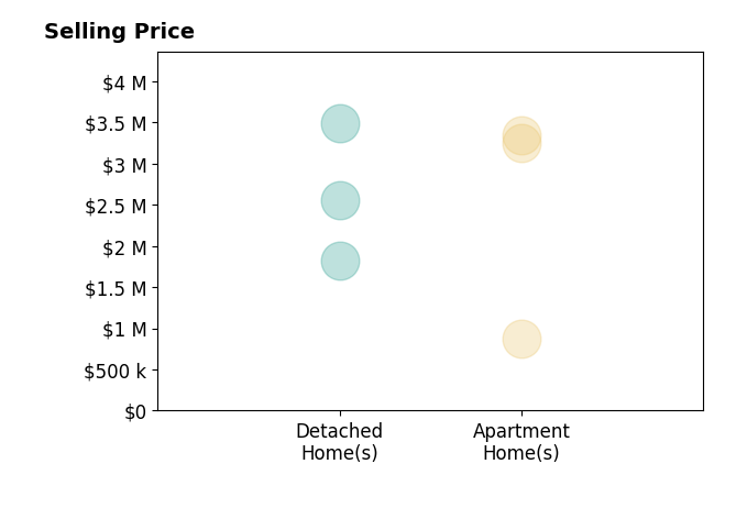 Histogram of home sales price ranges for Stacey Bardfield