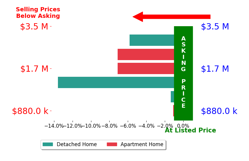 Bar chart comparing asking price vs selling price for Stacey Bardfield