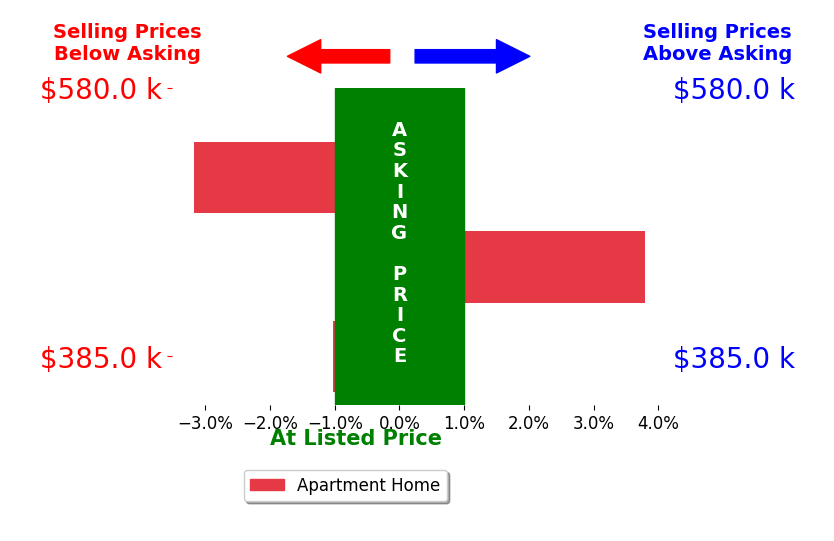 Bar chart comparing asking price vs selling price for Eric Leach