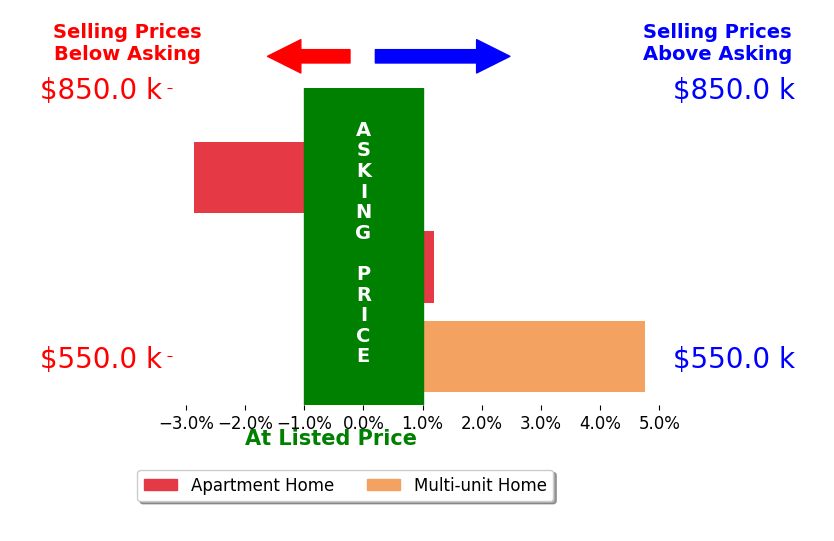 Bar chart comparing asking price vs selling price for Julie Thompson