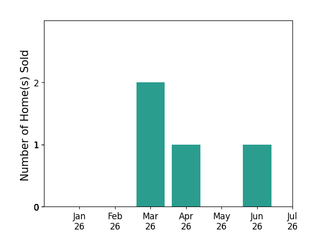 Bar chart of total home sales by Stephanie Cook over the past 12 months