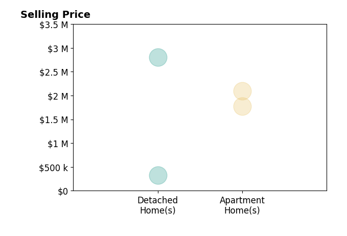 Histogram of home sales price ranges for Stephanie Cook