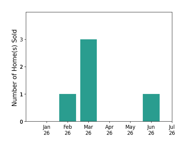 Bar chart of total home sales by Theresa Mann over the past 12 months