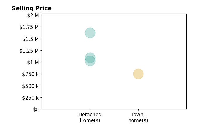 Histogram of home sales price ranges for Theresa Mann