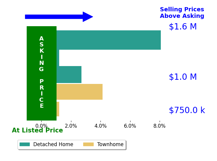 Bar chart comparing asking price vs selling price for Theresa Mann