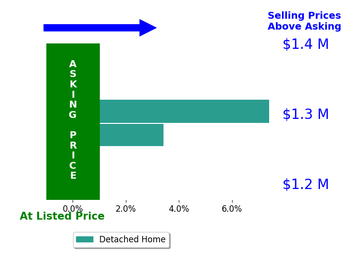 Bar chart comparing asking price vs selling price for Harry Timuryan