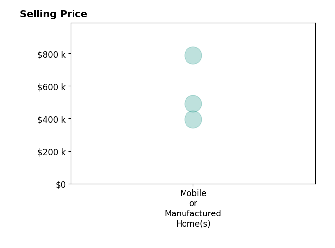 Histogram of home sales price ranges for Reginald Johnson
