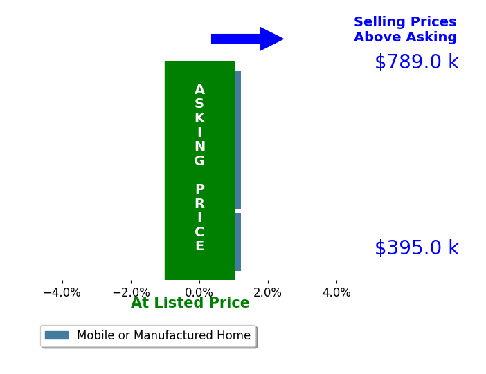 Bar chart comparing asking price vs selling price for Reginald Johnson