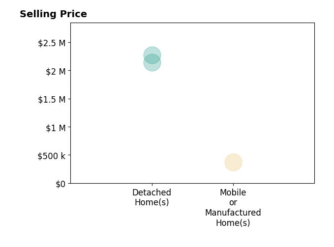 Histogram of home sales price ranges for Christine Hale