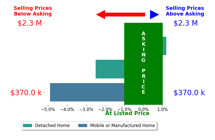 Bar chart comparing asking price vs selling price for Christine Hale