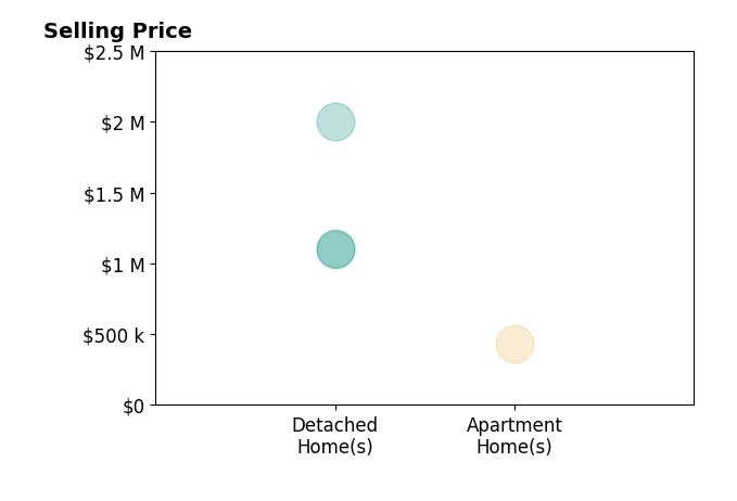 Histogram of home sales price ranges for Jim Vanoli