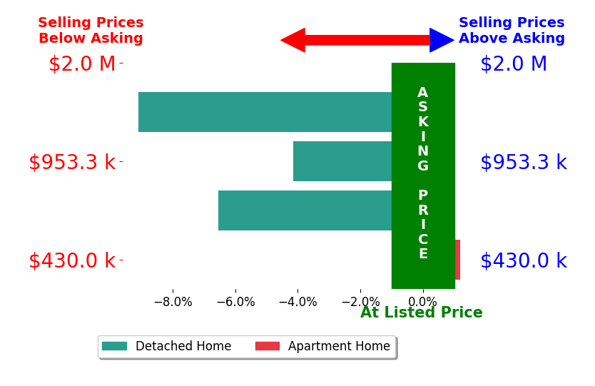 Bar chart comparing asking price vs selling price for Jim Vanoli