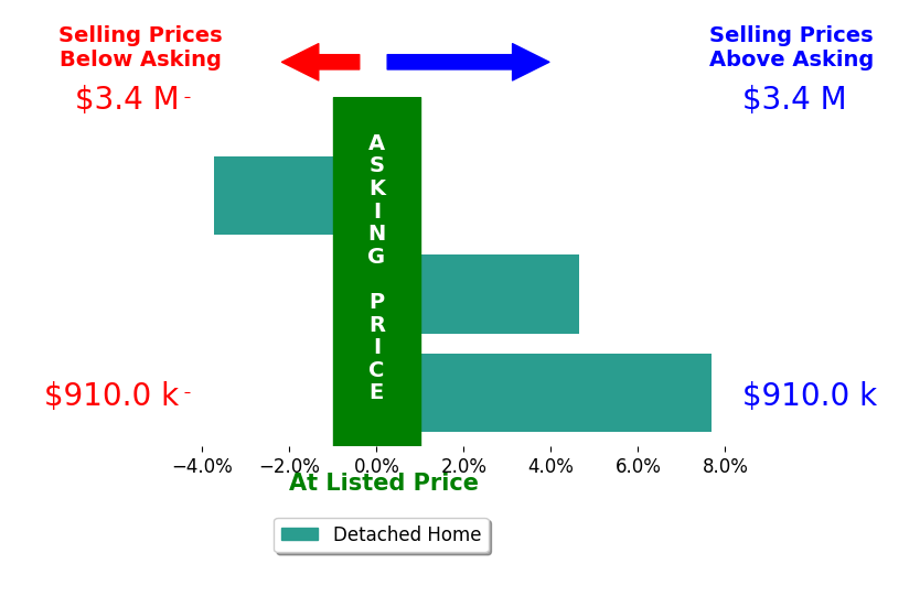 Bar chart comparing asking price vs selling price for Philippa Ward