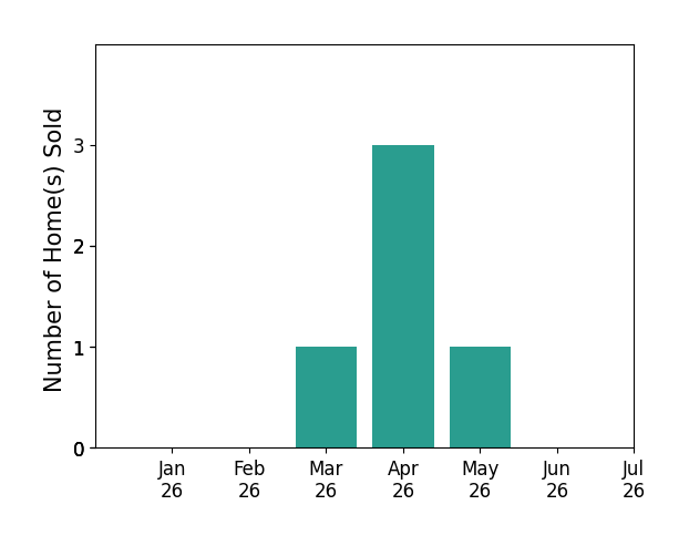 Bar chart of total home sales by Peter Heines over the past 12 months
