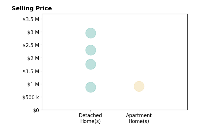 Histogram of home sales price ranges for Peter Heines