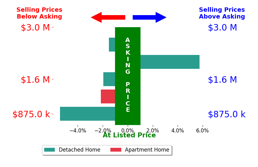 Bar chart comparing asking price vs selling price for Peter Heines