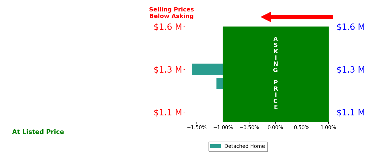 Bar chart comparing asking price vs selling price for Alison Rose Fenn