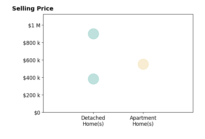 Histogram of home sales price ranges for Joel Barnett